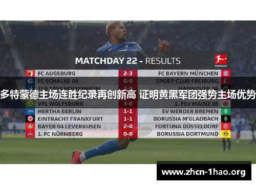 多特蒙德主场连胜纪录再创新高 证明黄黑军团强势主场优势 多特蒙德主场连胜纪录再创新高 证明黄黑军团强势主场优势